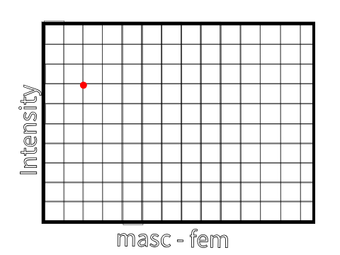 Gender identity scale
