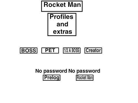 Rocket Man Codes and extras
