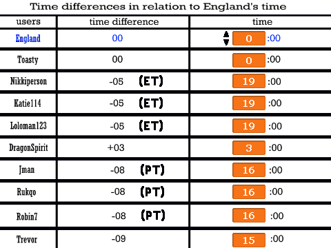 Time differences chart