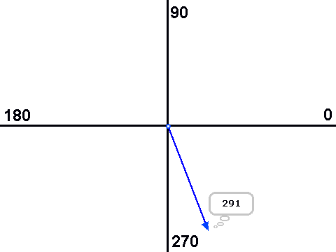 Angles