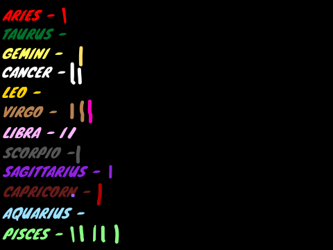 put a tally mark next to your zodiac :D remix remix remix remix remix remix remix remix remix… remix