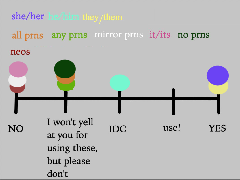 Pronoun Chart