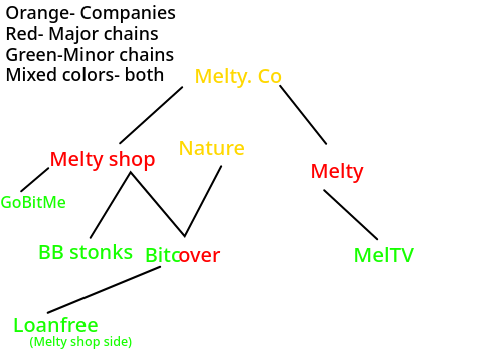 Old Melty Co. Chains