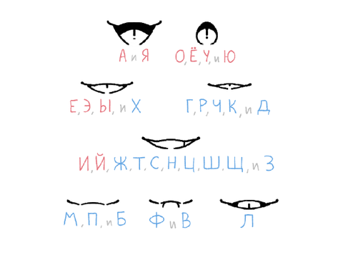 russian lip sync chart :3