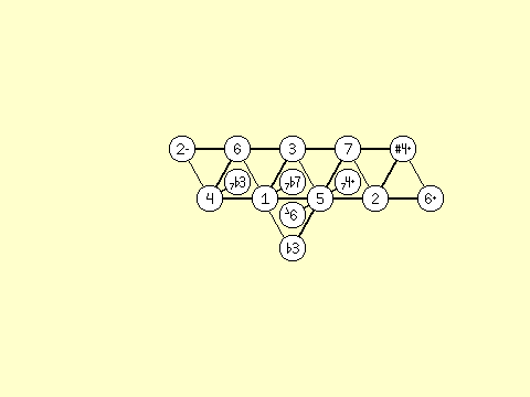 Messing with septimal harmony on the Harmonic Lattic