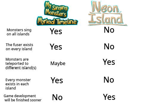 Difference between Mryiad Timeline and Neon Island