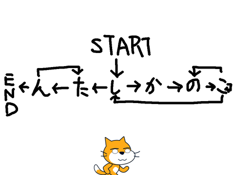 「しかのこのこのここしたんたん」でマルコフ連鎖