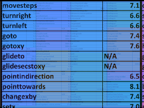 Every Block Timed, with Zoom Scroll