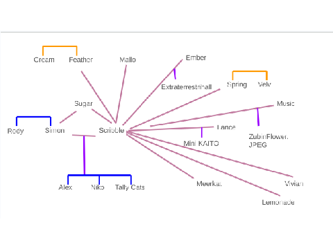 Chaos Fools Family Tree [credit to @RavenTheWolf9]