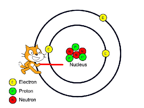 What is an atom?