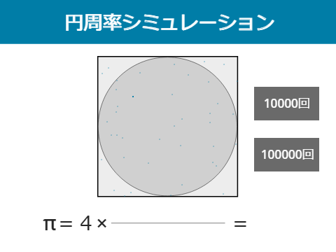 円周率シミュレーション