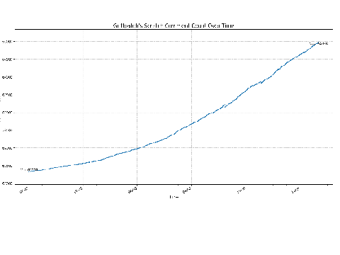 Grifftopia activity count from 6 to 11 AM EST time