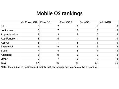 Mobile OS rankings