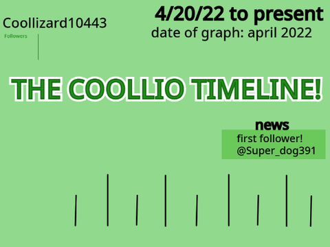 The Coollio Timeline