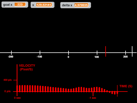 Ease function D