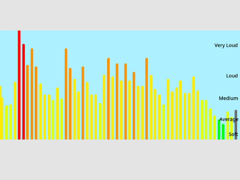 Better Sound Loudness Sensor