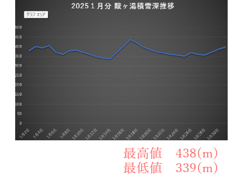 2025　1月分　酸ヶ湯積雪深推移