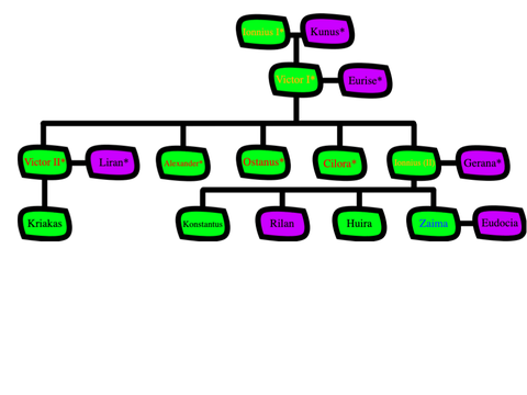 Achalan Royal Family Tree (House of Iona)