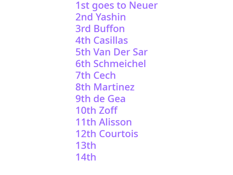 Ranking Goalkeepers