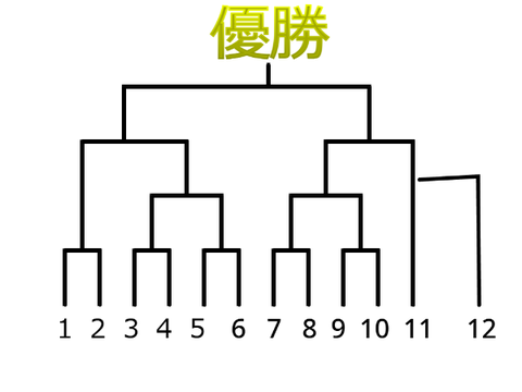2025春scスプラ大会トーナメント表
