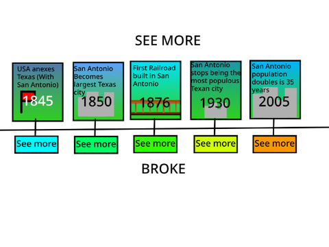 San Antonio timeline (FOR SCHOOL)