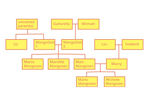 Mangosen family tree