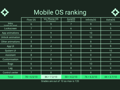 Mobile OS ranking 1.000000002