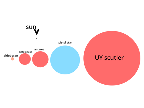 sun vs other stars pt.2