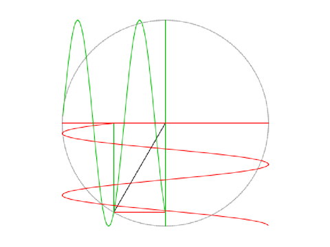 Unit Circle Stuff