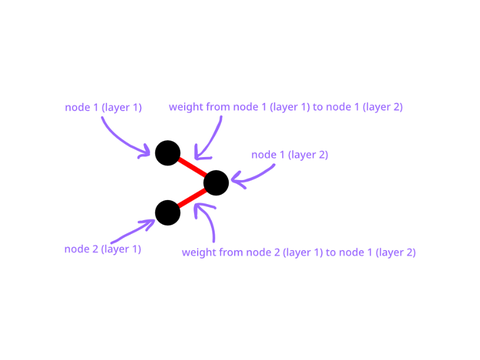 How I think neural networks work