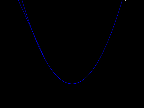 f(x) = 0.01(x2)-100