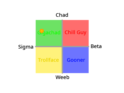 Alignment Chart Quiz Test