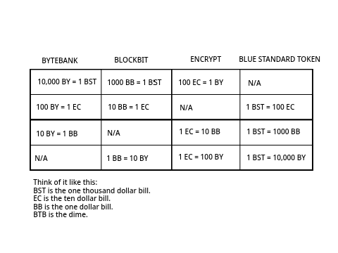 CURRENCY RATIOS [BlockBit, ByteBank, EnCrypt, and BST]
