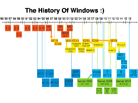 The History Of Windows - By Bond49 remix