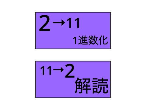 1進数変換（ネタ）
