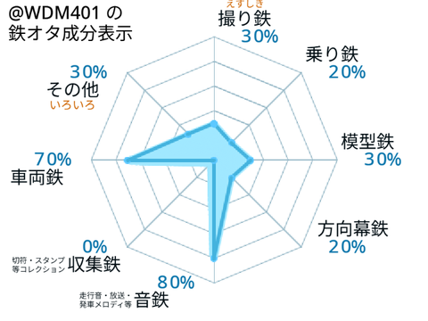鉄オタ成分表示 