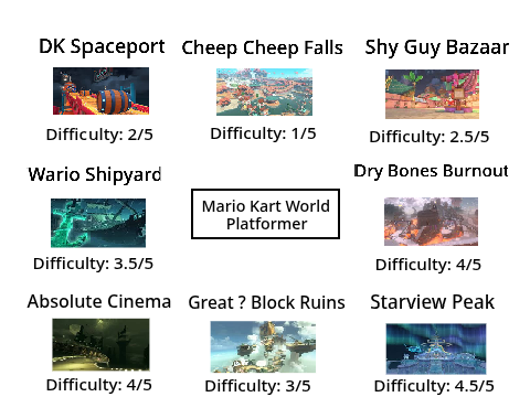 Mario Kart World Platformer remix
