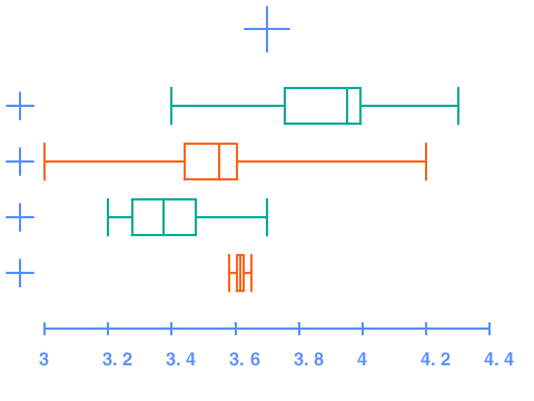 Box plots