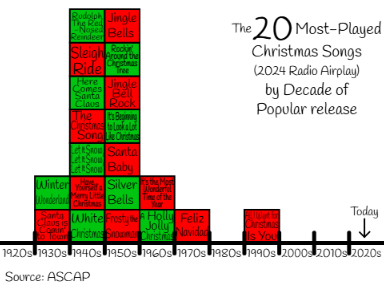 The 20 Most-Played Christmas Songs