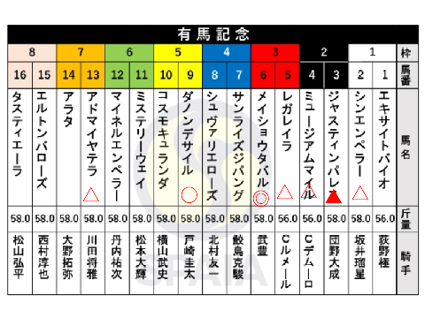 有馬記念2025予想！