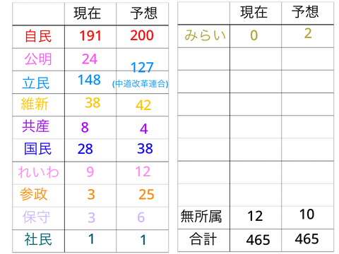 次の衆院選の結果をガチで予想しました！