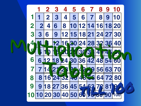 Complete Multiplication Table Till 100