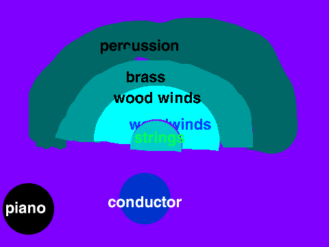 how orchesta works