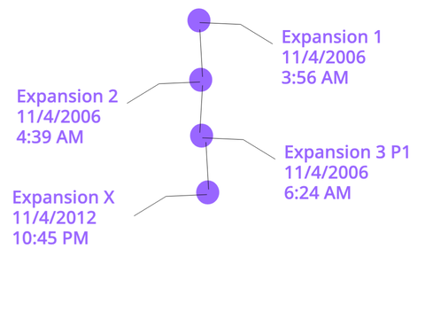 Expansion Timeline (So far)