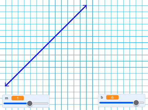 Slope Intercept Form Graphing