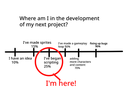 What stage am I at with a new game/update?