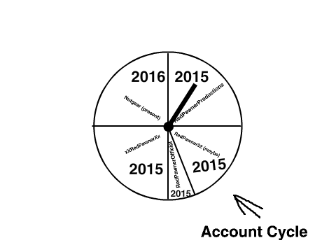 Account Cycle (old accounts in 2015)