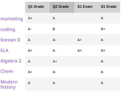 My Grades so far