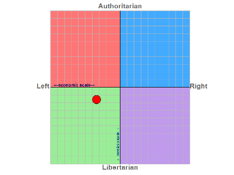 I Took The Political Compass Test
