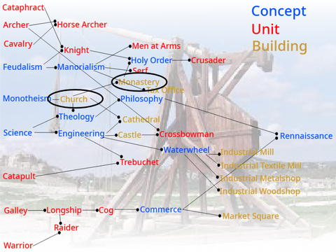 Tech Tree Of the Pope